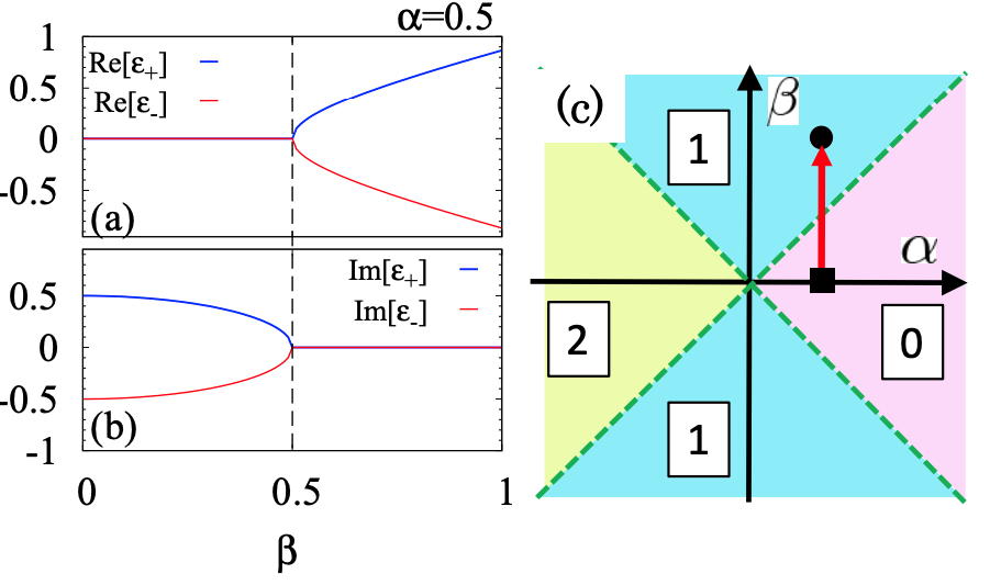 Reduction of non-hermitian topology in 0-D