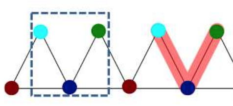 Multiple quantum scars and dynamics