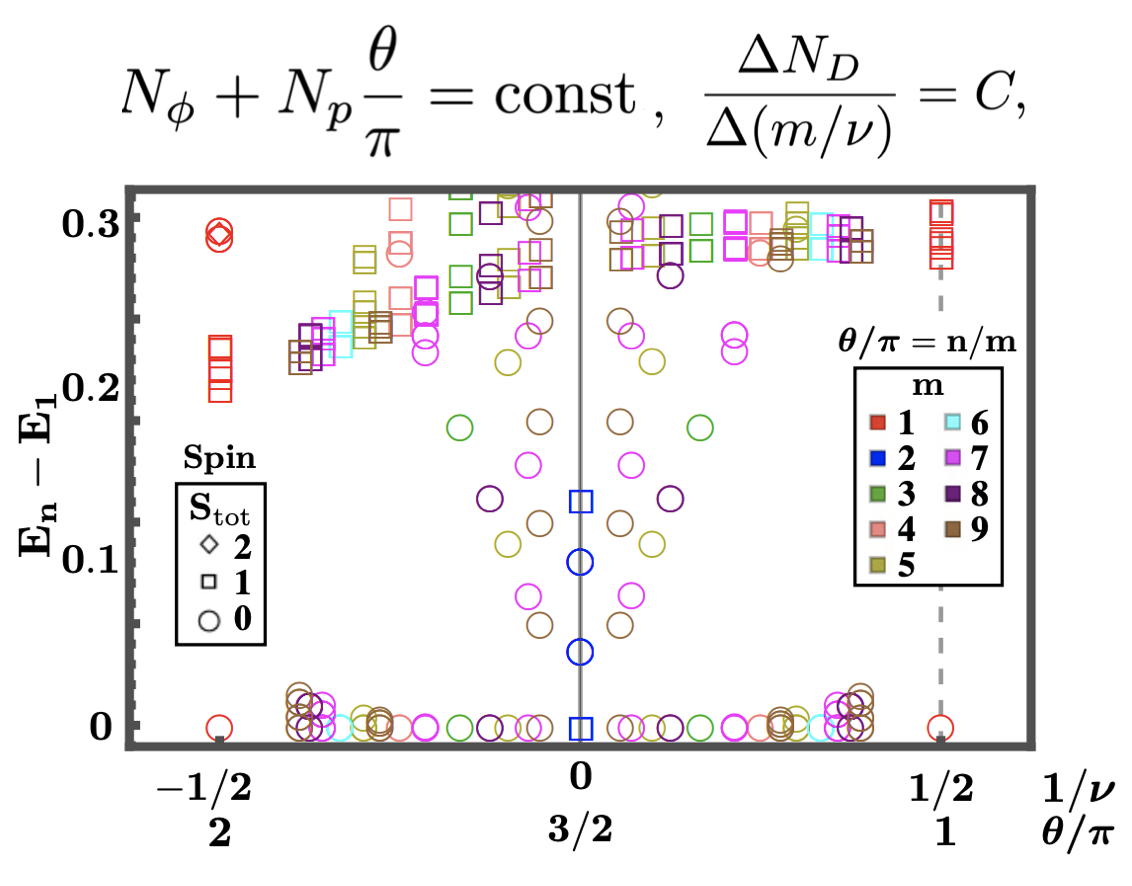 Adiabatic connection with spin