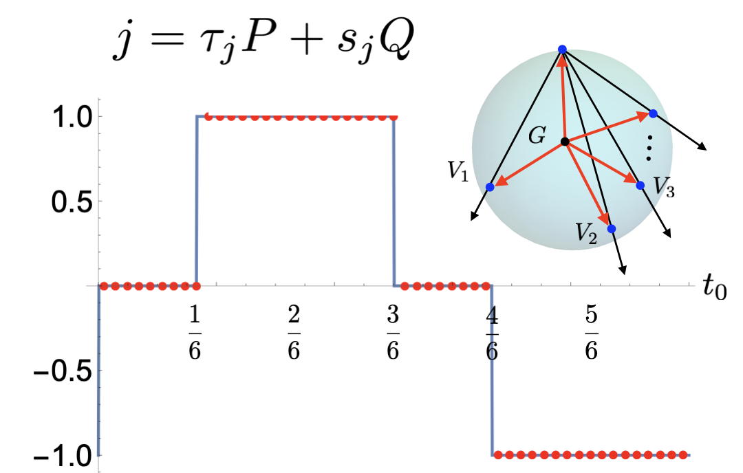 Diophantine equation of SU(Q) topological pump